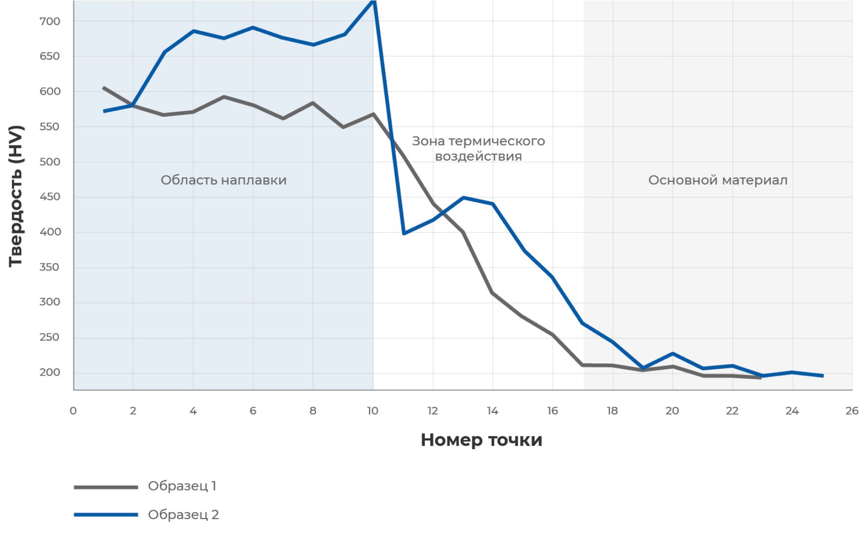 График: Твердость - Номер точки