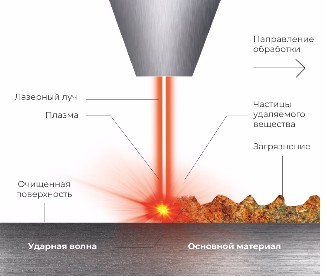 Импульсное лазерное излучение системы ручной лазерной очистки IPG LightCLEAN X удаляет загрязнения Импульсное лазерное излучение системы ручной лазерной очистки IPG LightCLEAN X удаляет загрязнения