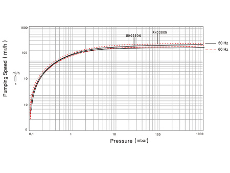 Пластинчато-роторный вакуумный насос IRV-Н004-078