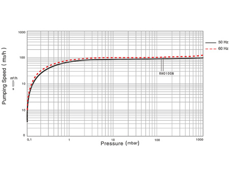 Пластинчато-роторный вакуумный насос IRV-Н004-075