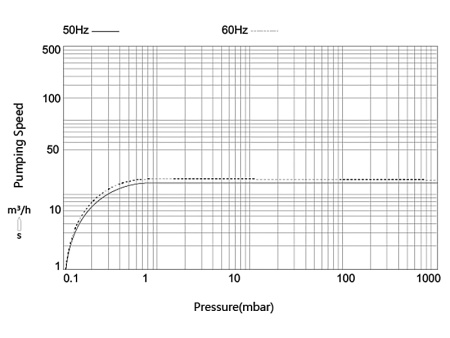 Пластинчато-роторный вакуумный насос IRV-Н004-071