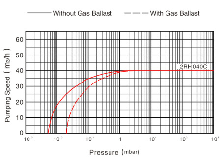 Пластинчато-роторный вакуумный насос IRV-Н004-065
