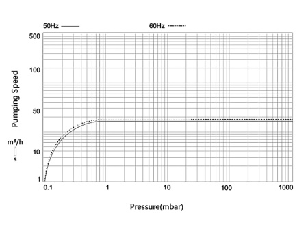 Пластинчато-роторный вакуумный насос IRV-Н004-072