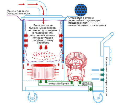 Промышленный пылесос для текстильной промышленности