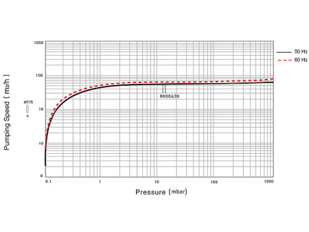 Пластинчато-роторный вакуумный насос IRV-Н004-074
