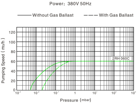 Пластинчато-роторный вакуумный насос IRV-Н004-068